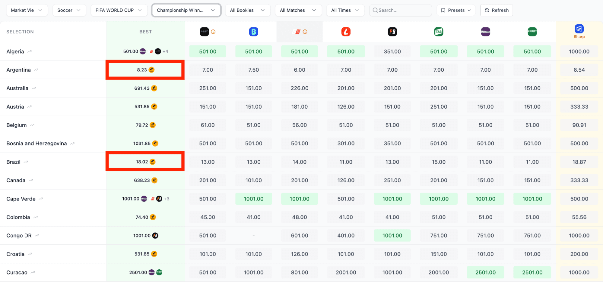 Betsniper's FIFA World Cup Championship Winner futures screen showing nations and their outright odds across bookmakers, with Argentina's best price of 8.23 and Brazil's best price of 18.02 marked in red.