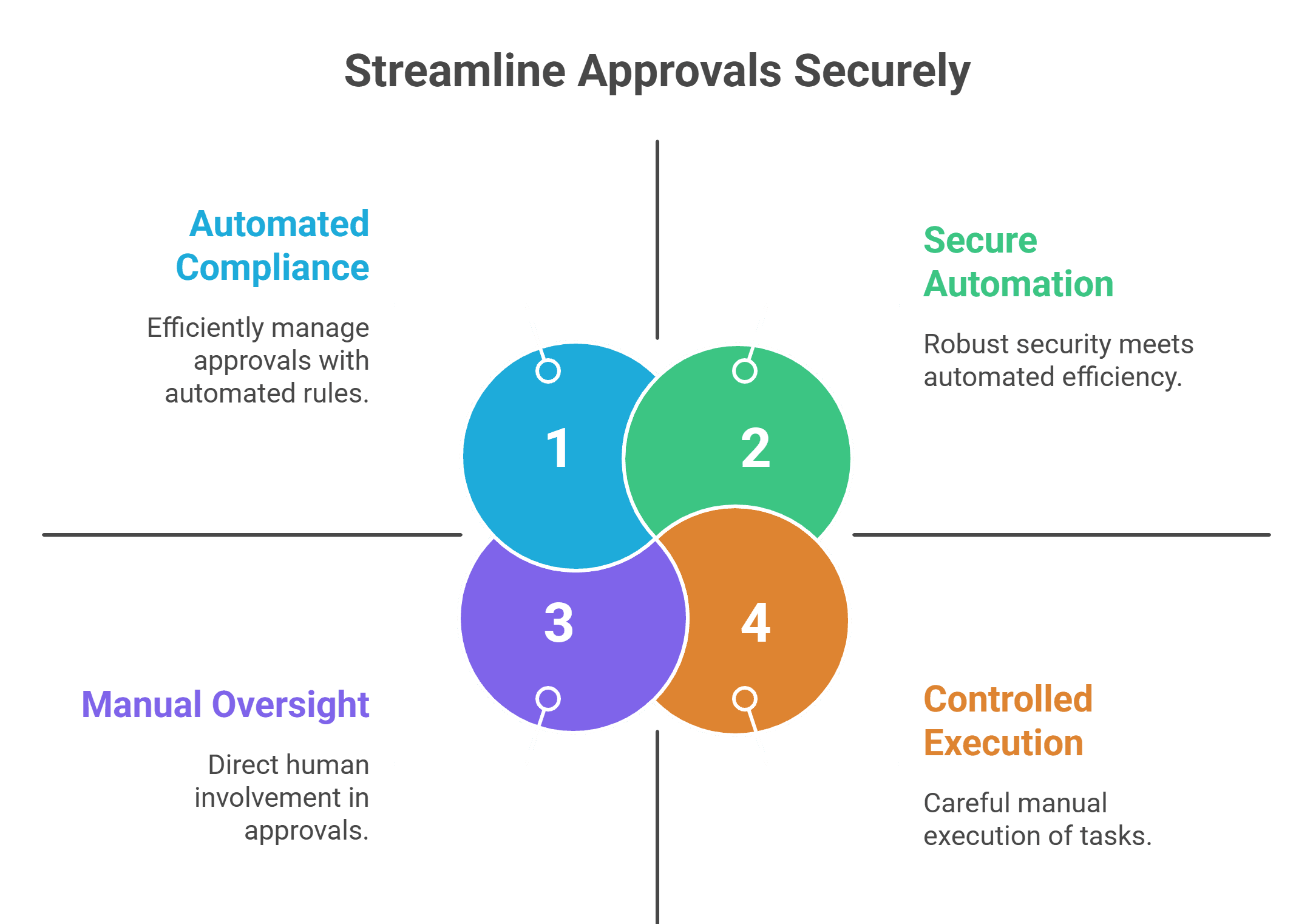 How Lessn Implements Multi-User Secure Approval Workflows
