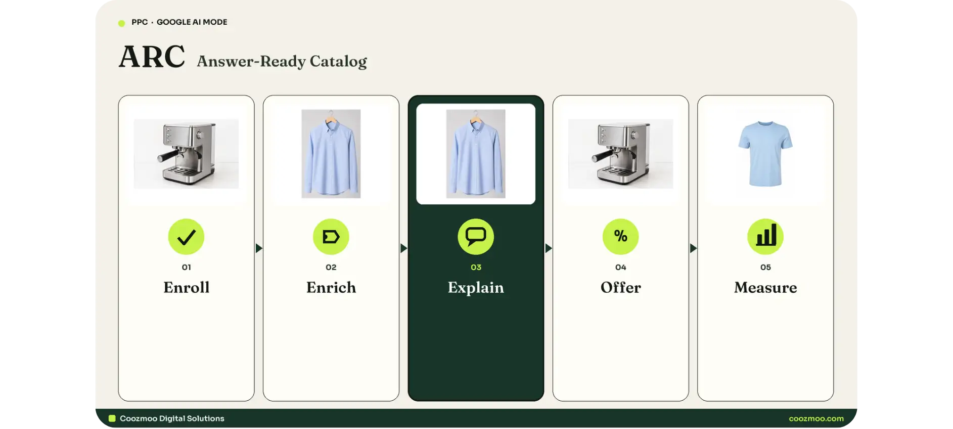 Coozmoo Digital Solutions ARC method: Enroll, Enrich, Explain, Offer, Measure.