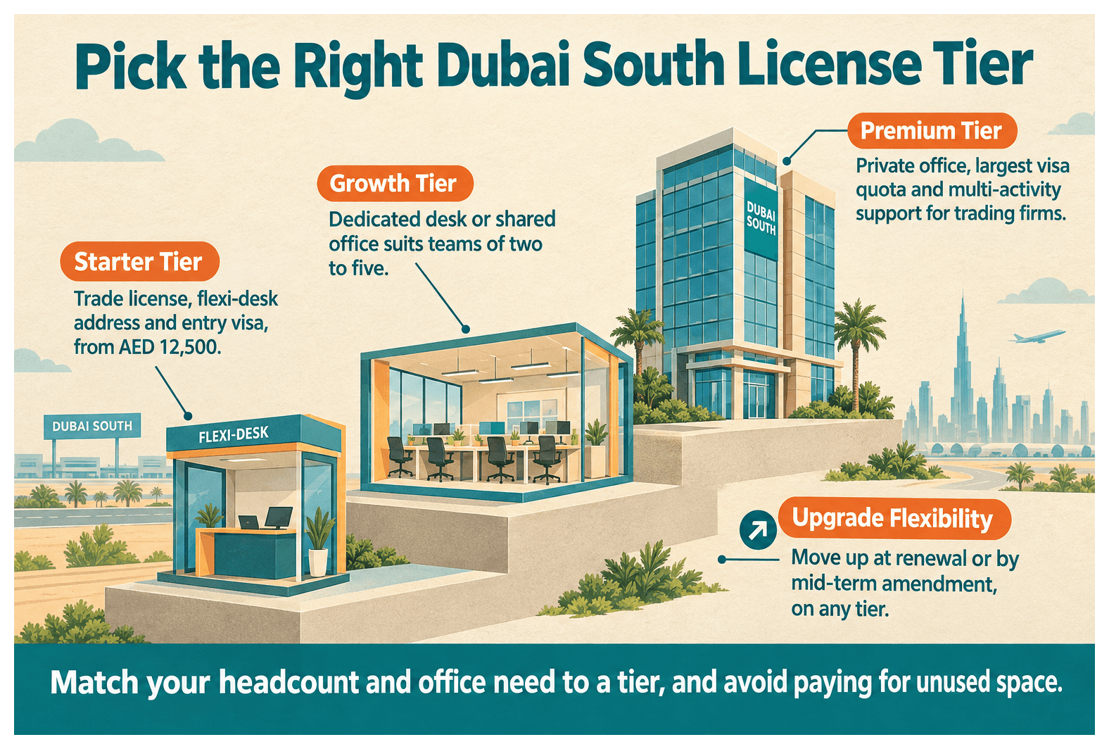 Infographic: Dubai South License Packages Explained: What Each One Includes
