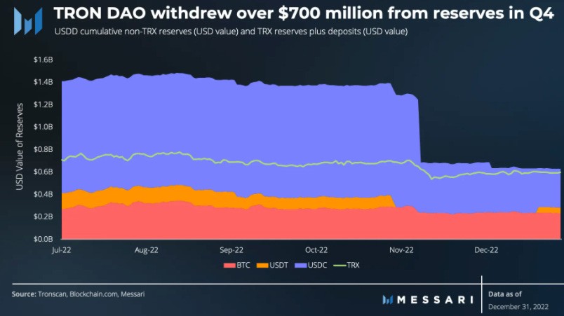 Messari-reserve-withdrawal