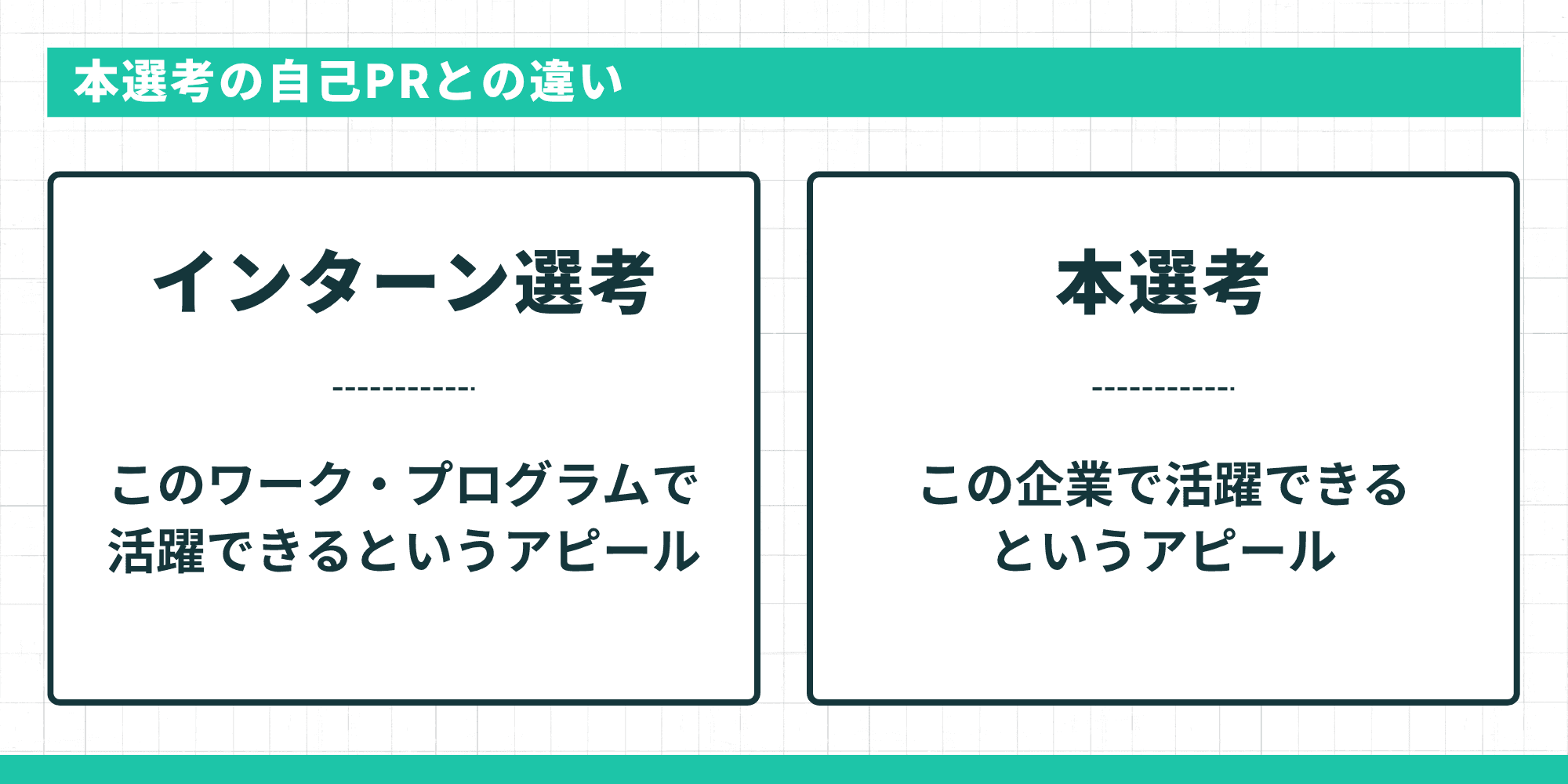 本選考の自己PRとの違いを示す図。インターン選考は「このワーク・プログラムで活躍できるというアピール」、本選考は「この企業で活躍できるというアピール」