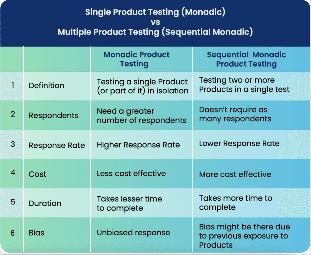 Monadic vs Sequential Monadic Product Testing