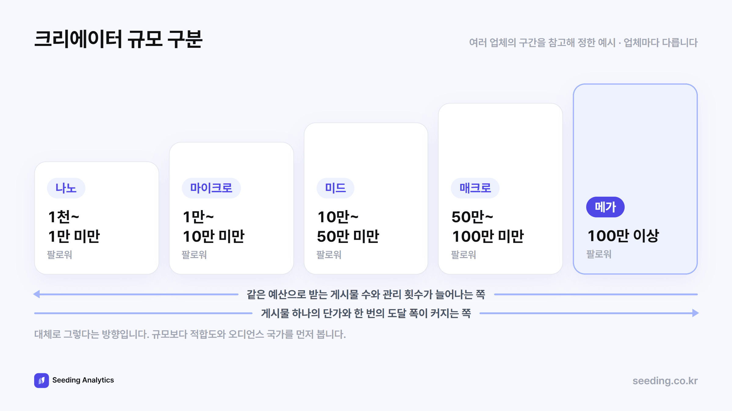 크리에이터 규모 구분 예시: 나노 1천1만 명 미만, 마이크로 1만10만 명 미만, 미드 10만50만 명 미만, 매크로 50만100만 명 미만, 메가 100만 명 이상. 여러 업체의 구간을 참고해 이 글에서 정한 예시이며 구간은 업체마다 다르다