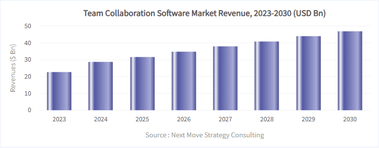 Graph of collaboration software market growth