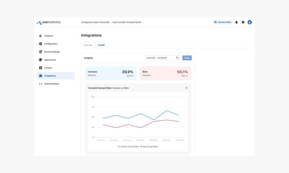 Ein Usercentrics-Dashboard, das die Zustimmungsraten von Menschen im Vergleich zu Bots zeigt, mit einem Liniendiagramm, das die Akzeptanz im Laufe der Zeit vergleicht.