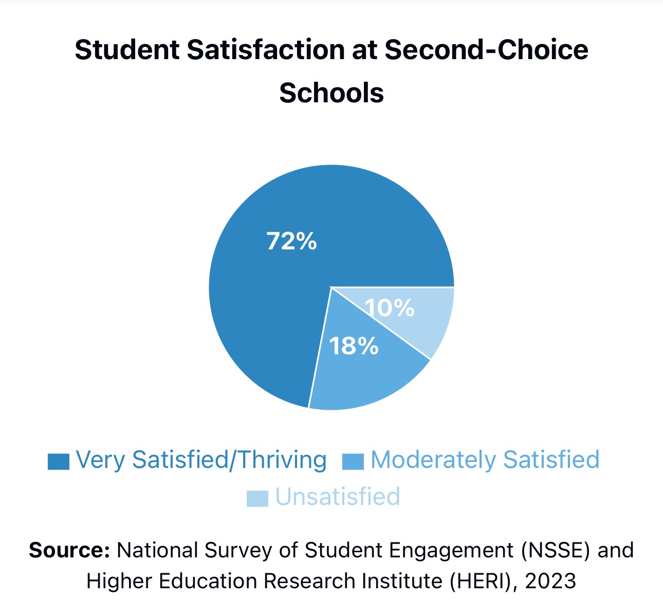 Pie chart showing student satisfaction at second-choice schools: 72% very satisfied or thriving, 18% moderately satisfied, 10% unsatisfied. Source: NSSE and HERI, 2023.
