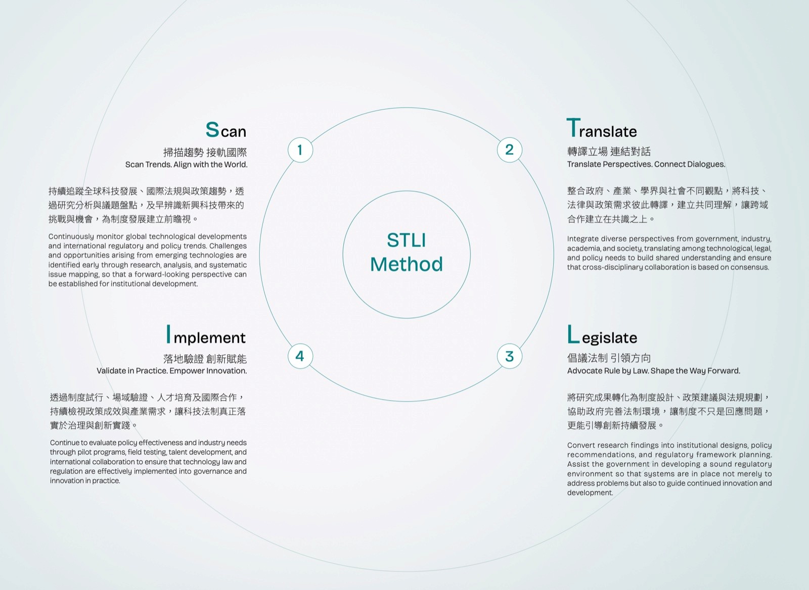 科法所獨創 S.T.L.I. 方法論