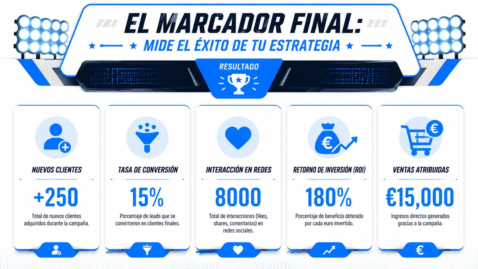 Gráfico que muestra métricas clave de éxito en marketing incluyendo clientes, conversiones, interacciones, ROI y ventas totales.