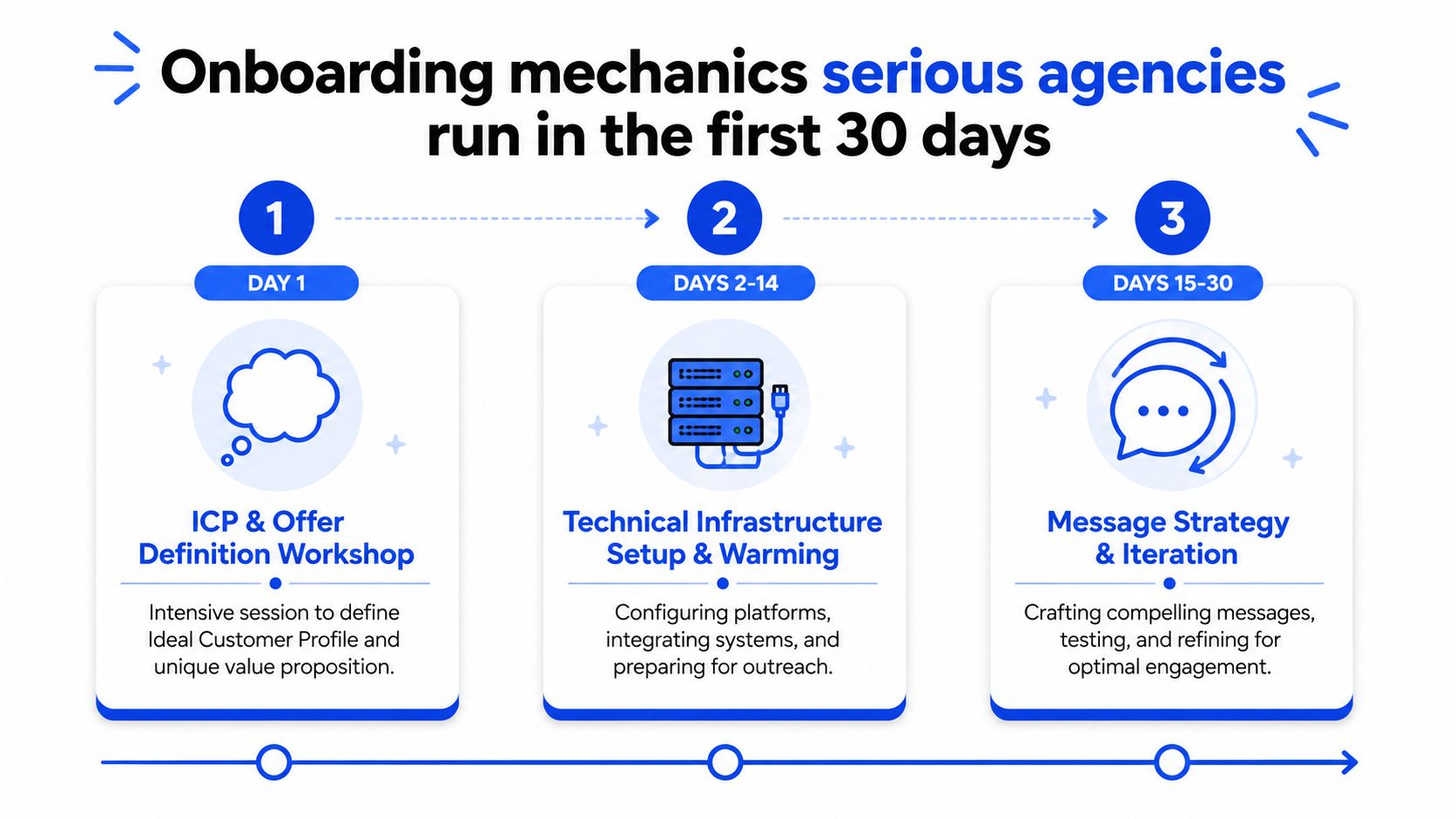 A diagram outlining a three-step onboarding process for marketing agencies during their first thirty days of operations.