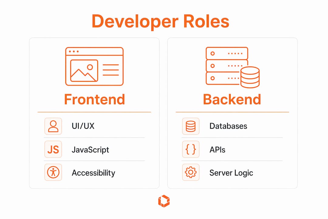 Infographic comparing frontend vs backend developer roles