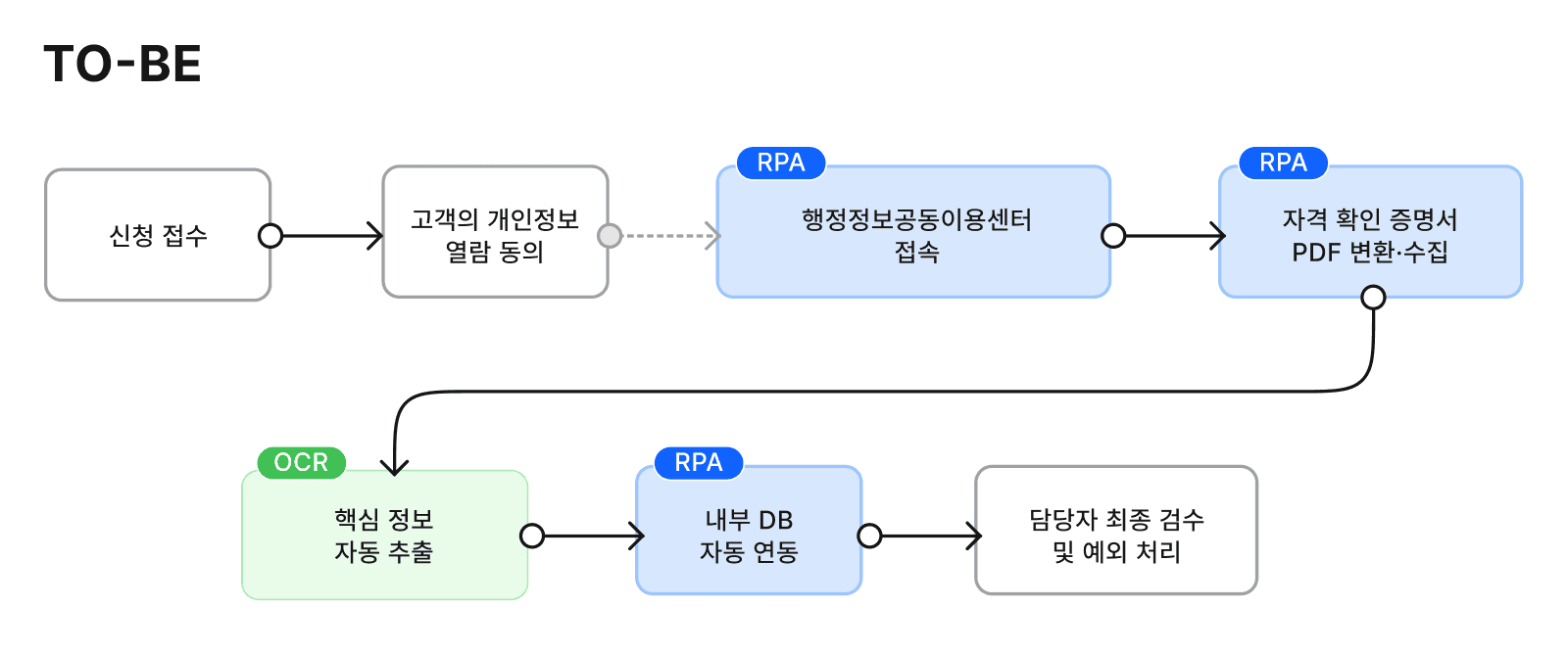 Worktro IPA와 AI OCR을 활용한 노란우산 공제 자격 확인 문서 수집·정보 추출·DB 연계 자동화 프로세스