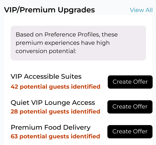 VIP/Premium Upgrades dashboard showing three upgrade opportunities based on guest preference profiles: VIP Accessible Suites with 42 potential guests identified, Quiet VIP Lounge Access with 28 potential guests identified, and Premium Food Delivery with 63 potential guests identified. Each item has a Create Offer button. Header indicates these premium experiences have high conversion potential based on Preference Profiles."