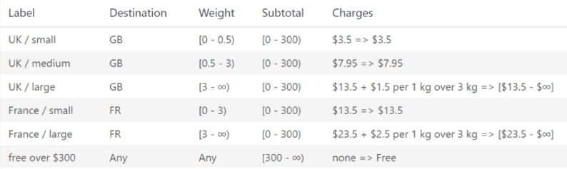 Woocommerce weight based shipping