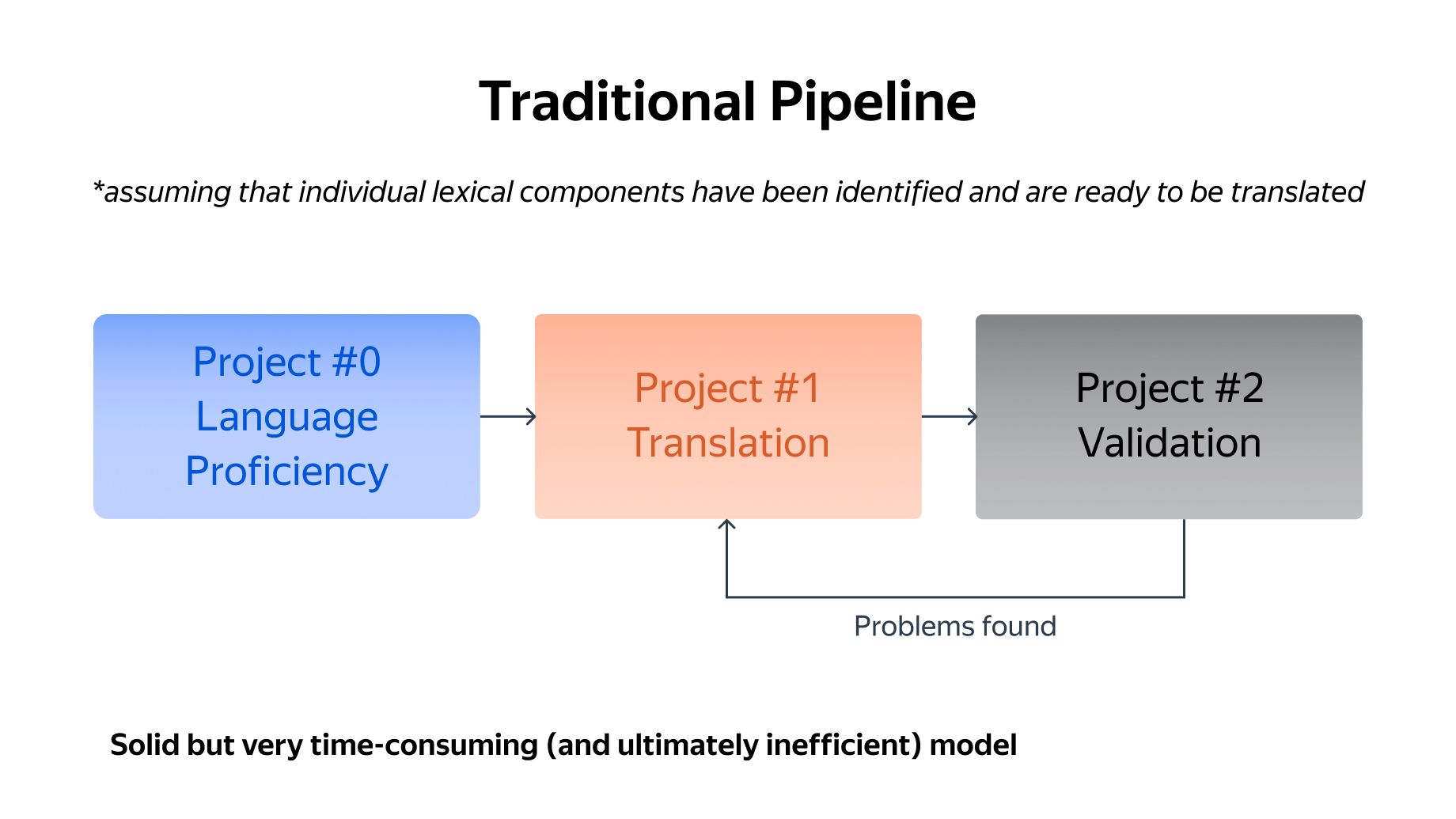 Traditional Pipeline