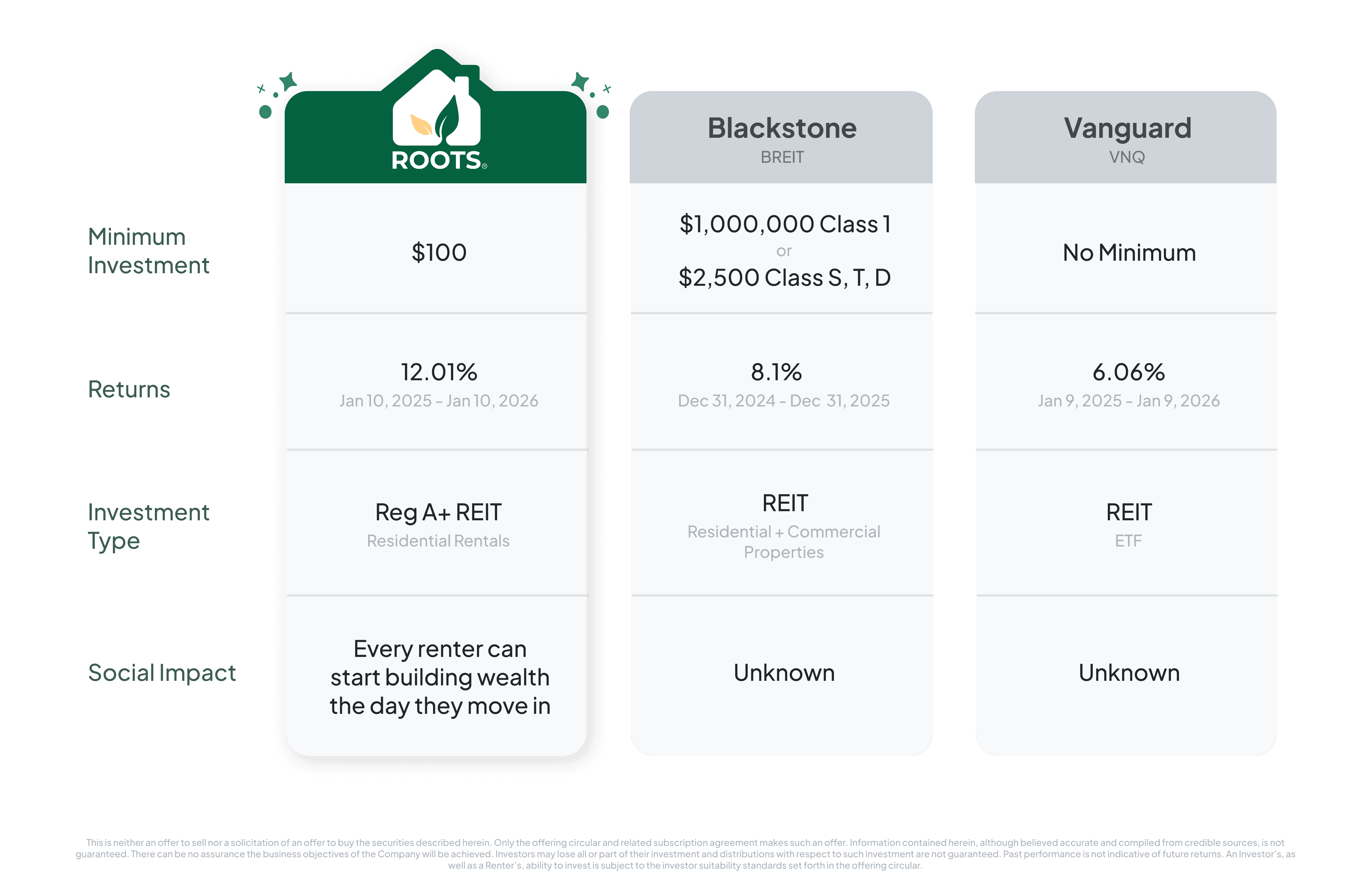 breakdown of Roots’ REIT, Blackstone’s BREIT, and Vanguard’s VNQ ETF, highlighting their differences across minimums, returns, investment type, and social impact.