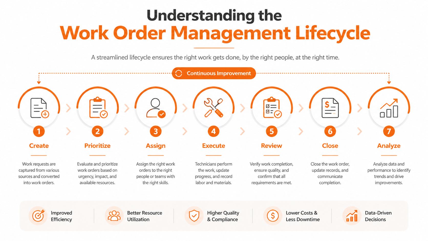 A diagram illustrating the seven-step work order management lifecycle from creation to analysis and continuous improvement.