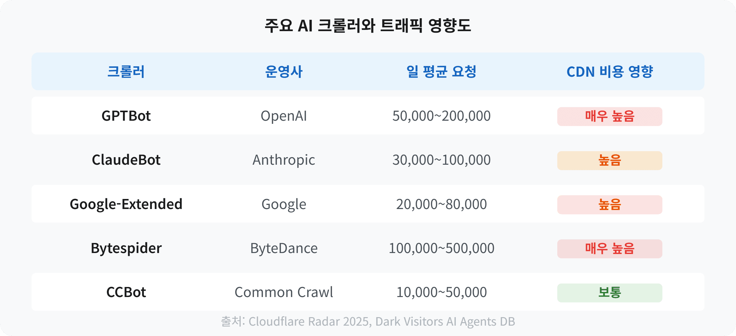 주요 AI 크롤러와 트래픽 영향도