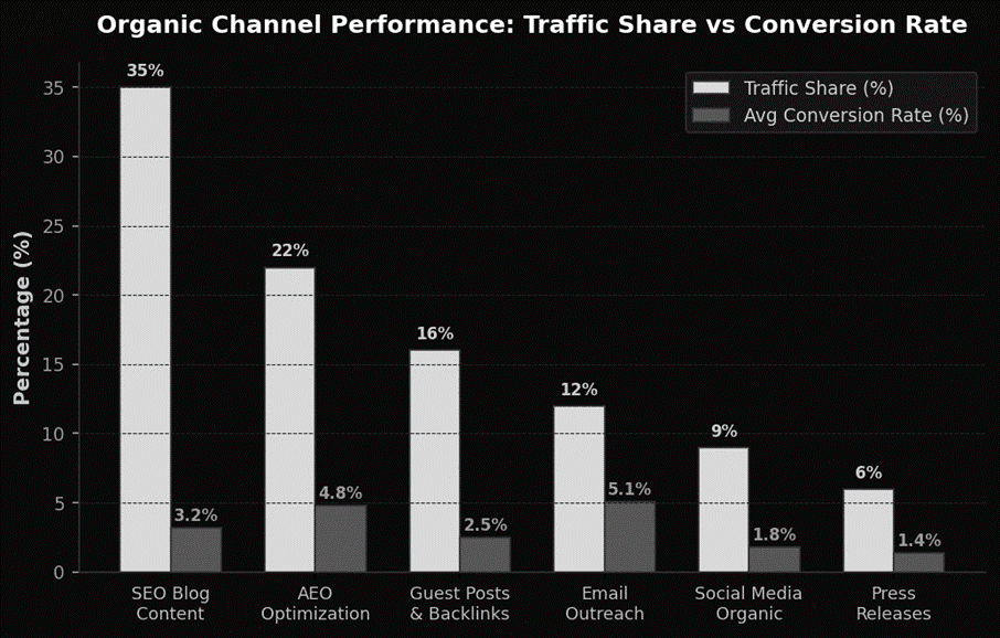 Organic channel performance of traffic share and conversion rate 