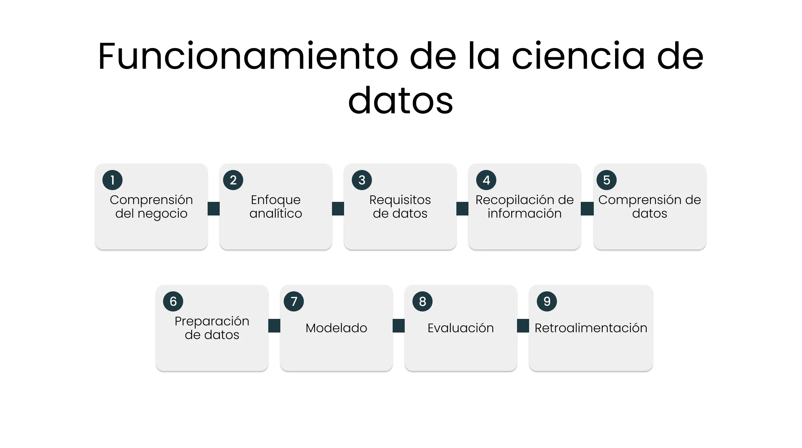 Funcionamiento de la ciencia de datos