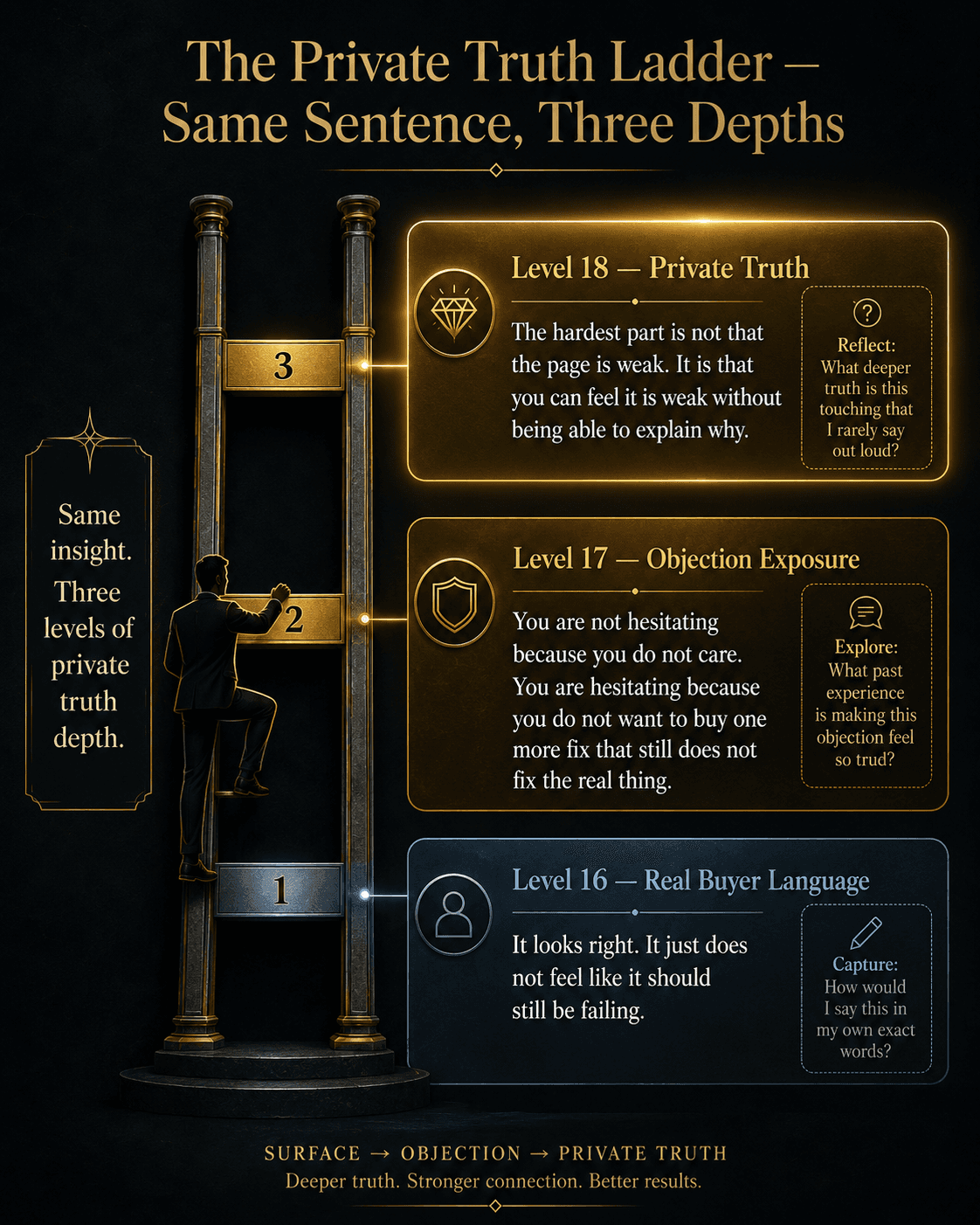 “The Private Truth Ladder — Same Sentence, Three Depths” Concept: A vertical, three-rung ladder showing the same core message transformed through Levels 16–18.  Rung 1 (Level 16 — Real Buyer Language): “It looks right. It just does not feel like it should still be failing.” — Cool grey/blue  Rung 2 (Level 17 — Objection Exposure): “You are not hesitating because you do not care. You are hesitating because you do not want to buy one more fix that still does not fix the real thing.” — Warm amber  Rung 3 (Level 18 — Private Truth): “The hardest part is not that the page is weak. It is that you can feel it is weak without being able to explain why.” — Glowing bright gold  A small silhouette climbs the ladder. At each rung, the psychological depth increases from buyer language to private truth. A label on the side: “Same insight. Three levels of private truth depth.”  Style: Architectural ladder meets luxury UI. Dark background, gold rungs, gradient from cool grey/blue to bright gold. Thin gold connecting lines.  Interaction: Hovering any rung expands the psychological principle behind that level and a fill-in worksheet prompt. Clicking the rung shows how to move a user's own sentence to that level. A slider transitions from Level 16 to Level 18, showing the messaging progressively deepening from buyer language to private truth.