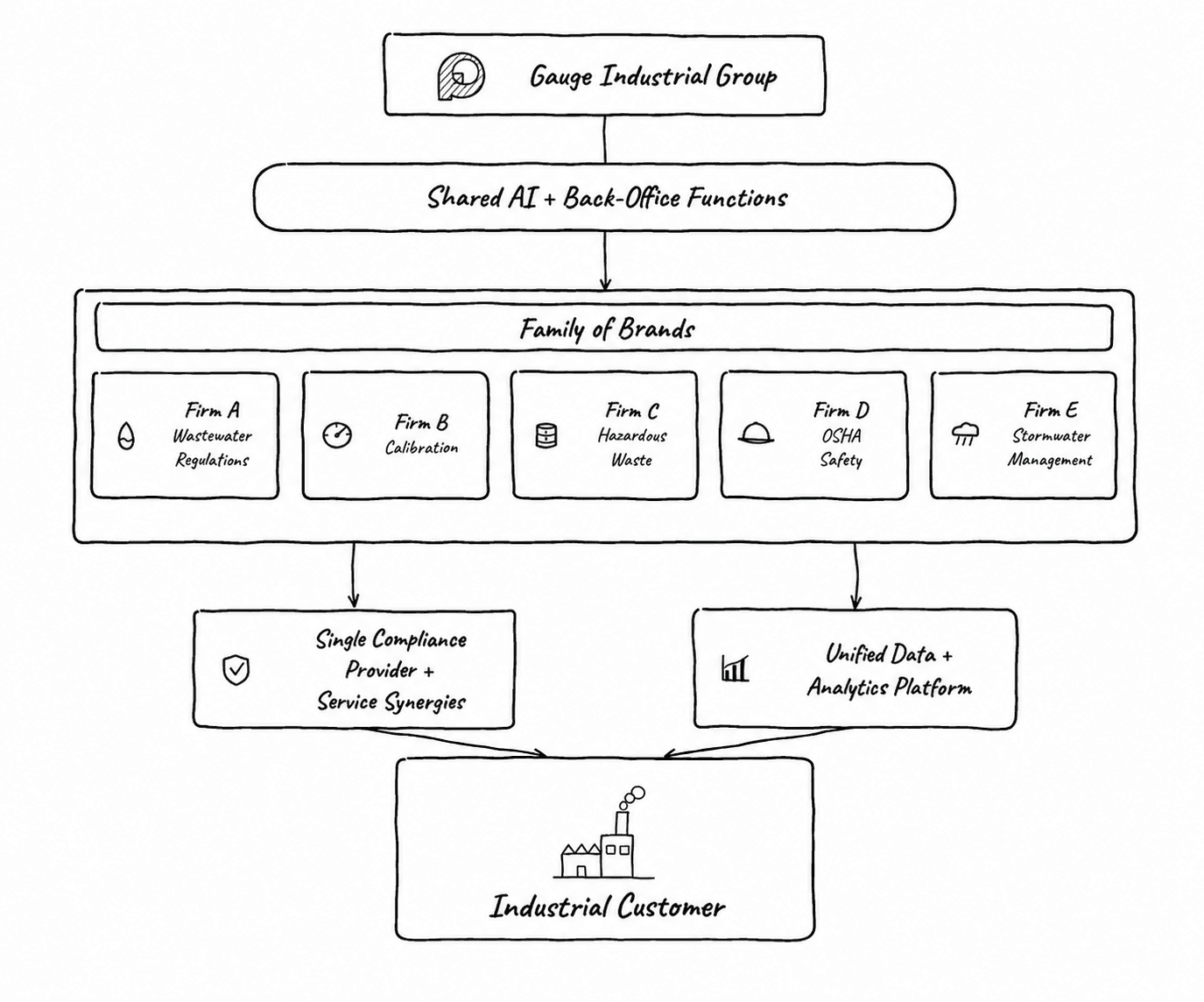 How Gauge creates value: a family of regional, cross-selling brands on a shared AI and back-office backbone, serving the industrial customer as one