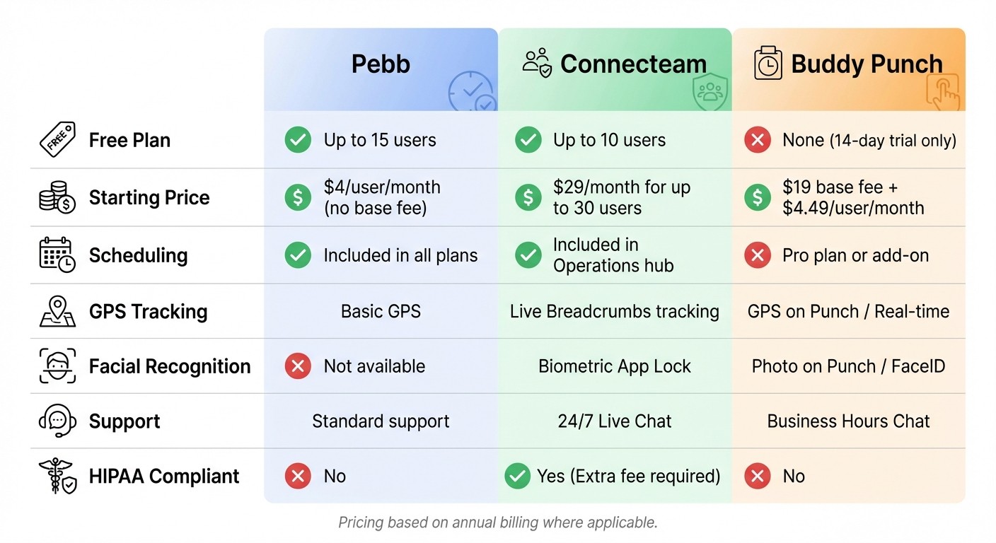 Clock-In App Comparison: Pebb vs Connecteam vs Buddy Punch Features and Pricing