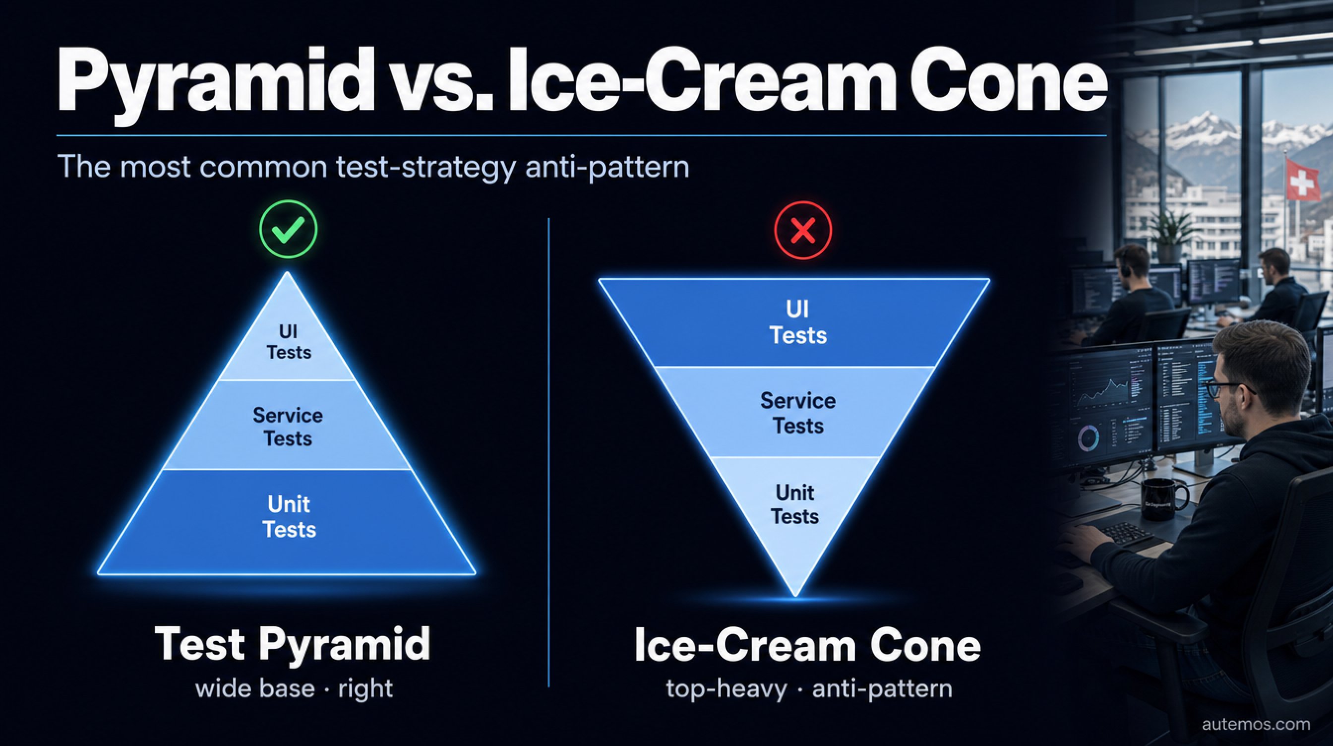 Side-by-side of the upright test pyramid (green check, wide base, right) and the inverted ice-cream cone (red cross, top-heavy, anti-pattern).