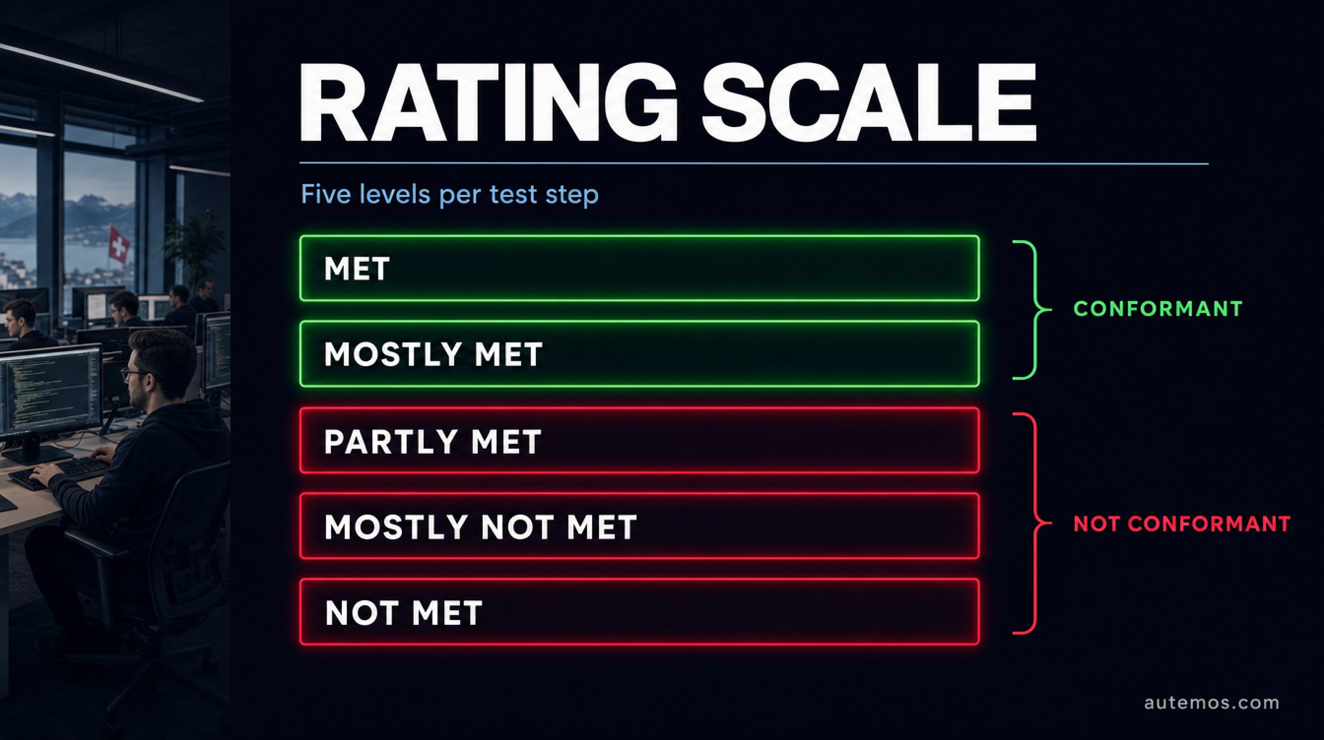 The five-level BITV-Test rating scale: met and mostly met count as conformant, while partly met, mostly not met and not met fail the requirement.