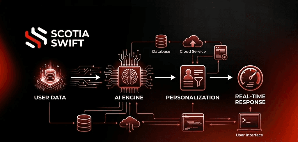 AI-powered app architecture: user data to real-time personalization and response flow