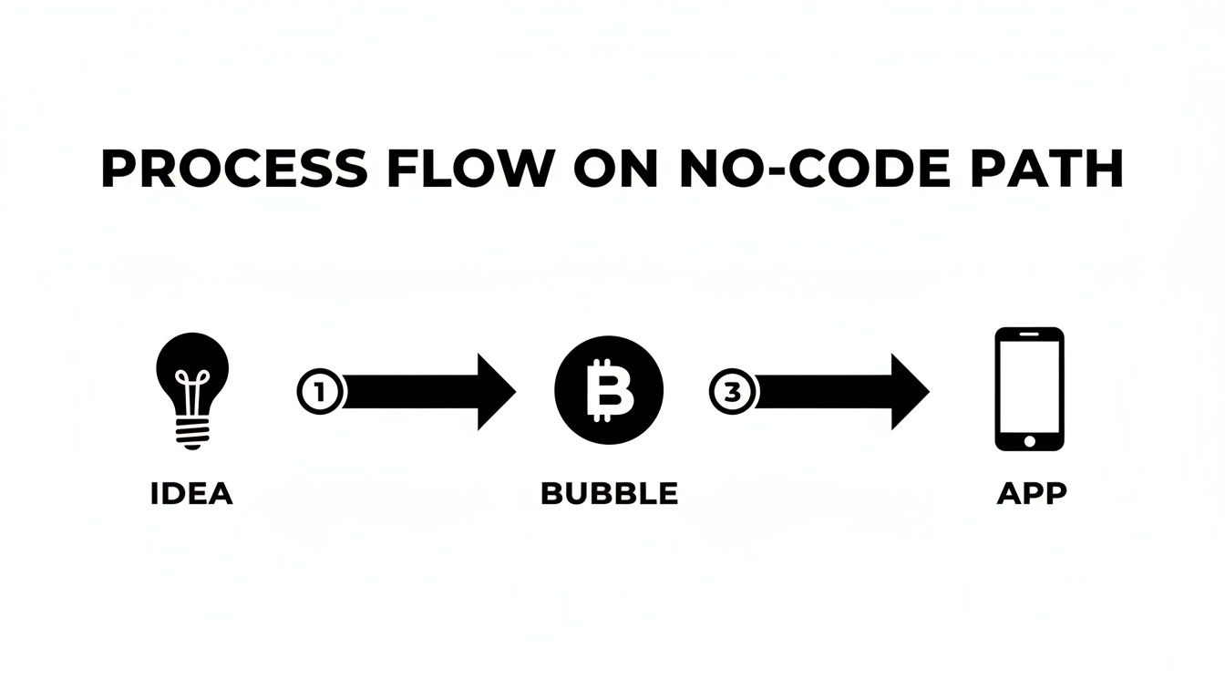 A process flow diagram showing an idea evolving into an app via the Bubble no-code platform.