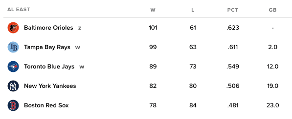 Example of how baseball standings are depicted, using the American League Eastern Division at the end of the 2023 season