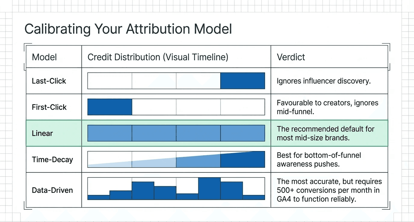 Attribution Model