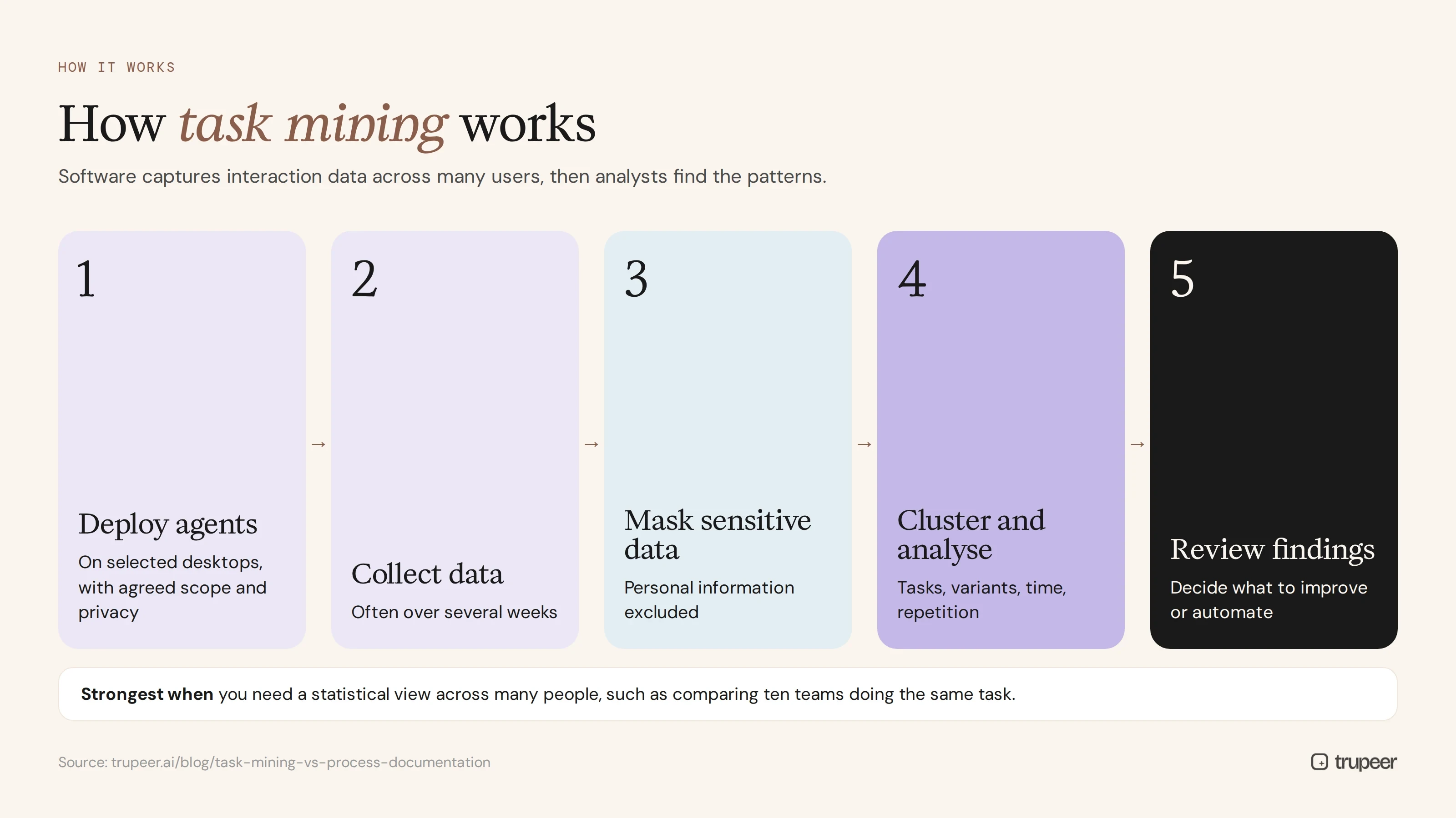 How task mining works in five steps