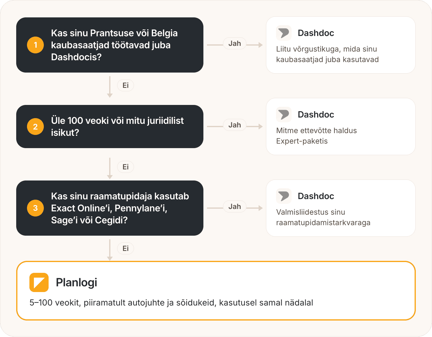 Otsustusskeem Dashdoci ja Planlogi vahel valimiseks riigi, autopargi suuruse, kaubasaatjate võrgustiku ja raamatupidamistarkvara järgi