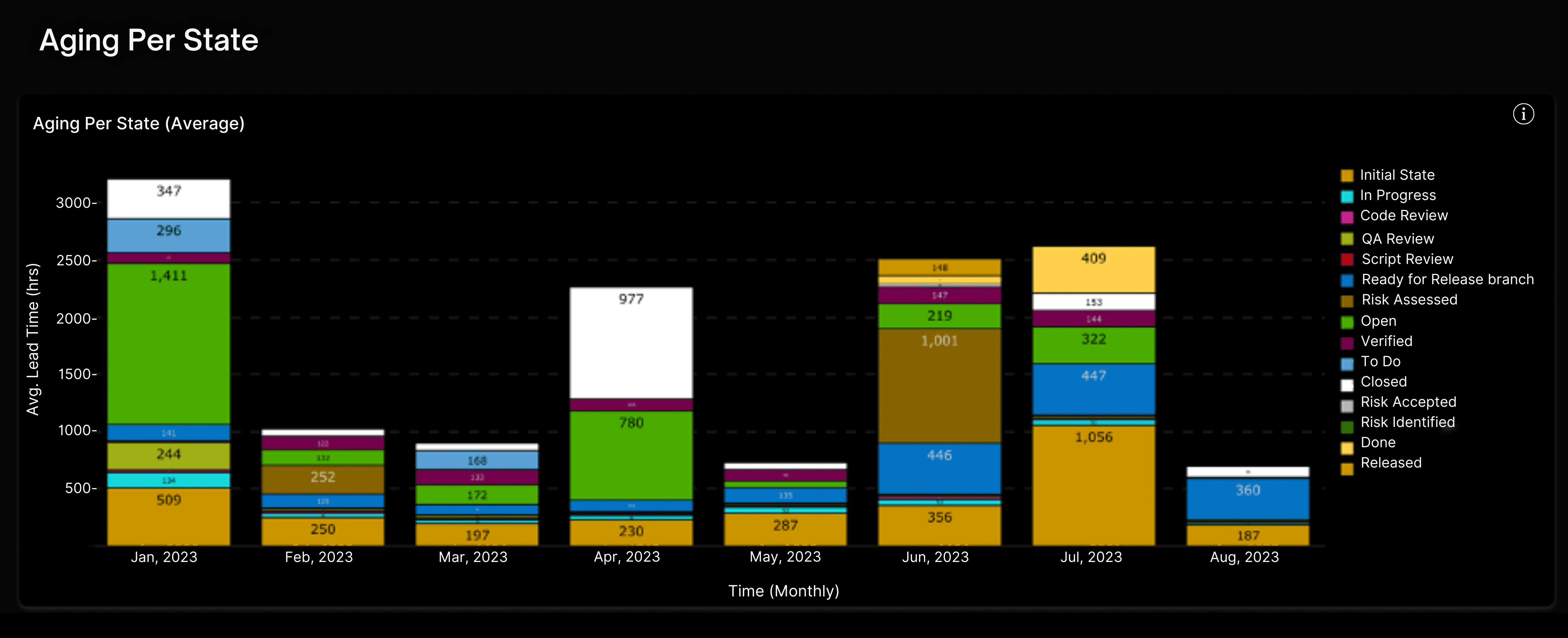 Aging per state dashboard in Kaiburr