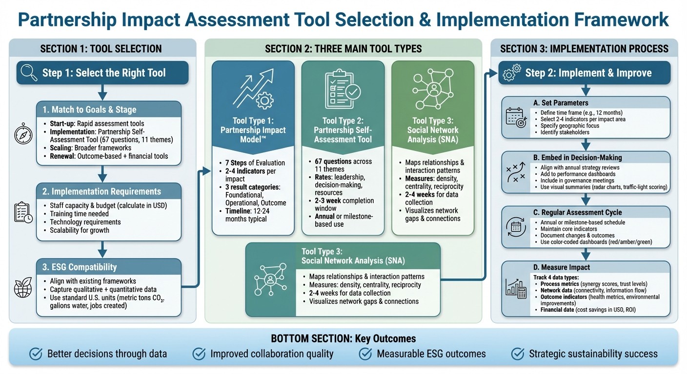 How to Select and Implement Partnership Impact Assessment Tools: A Step-by-Step Guide