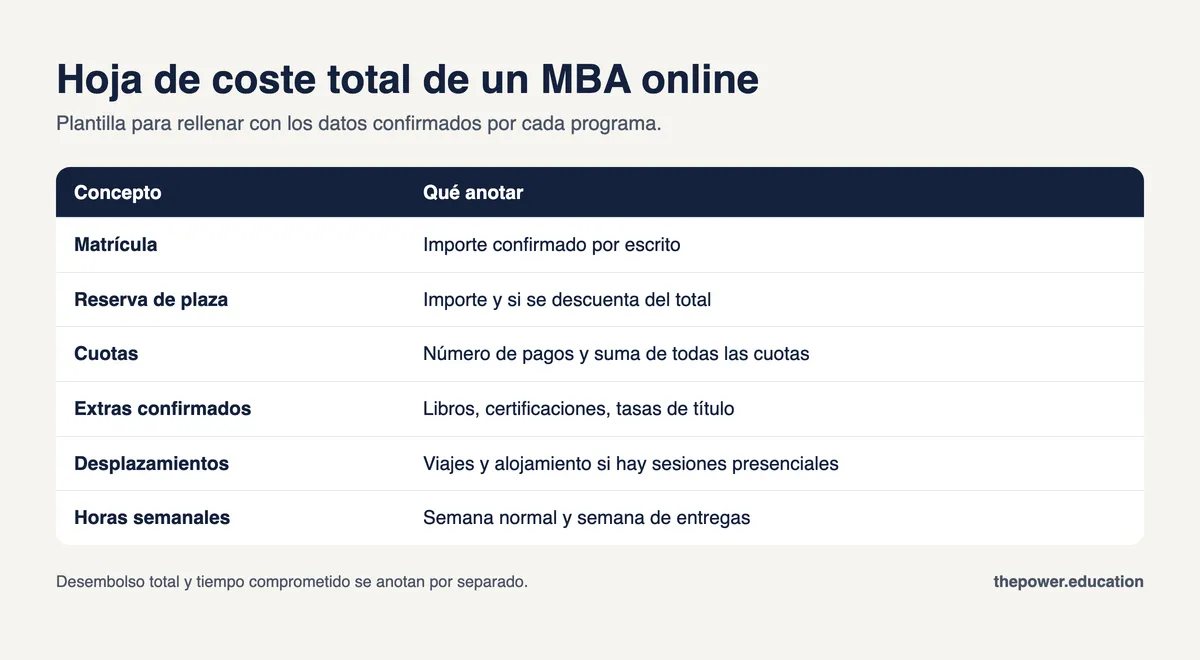 Plantilla de coste total de un MBA online: matrícula, reserva, cuotas, extras, desplazamientos y horas semanales
