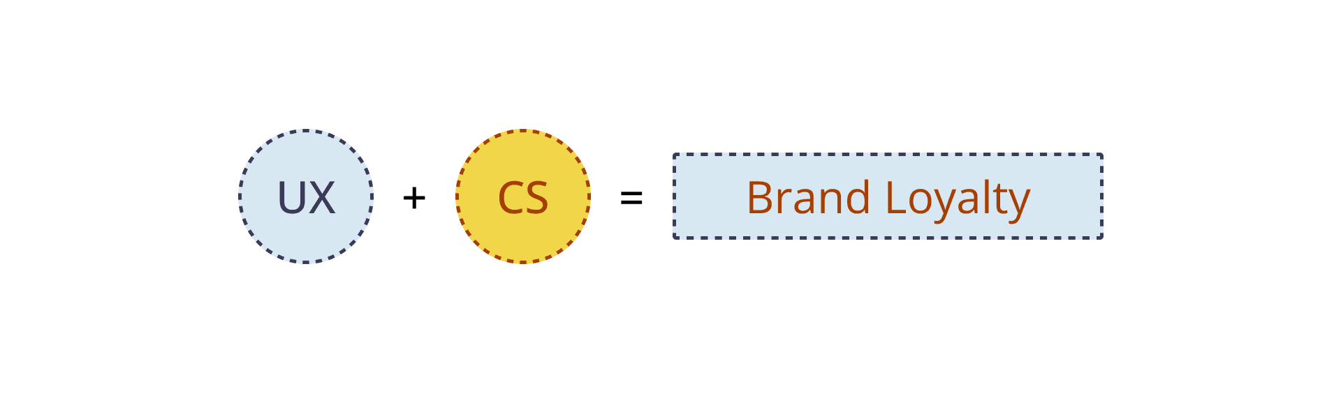 User experience plus customer service is equal to brand loyalty