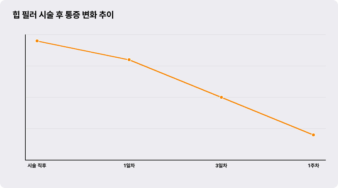 힙 필러 시술 후 통증 변화 추이