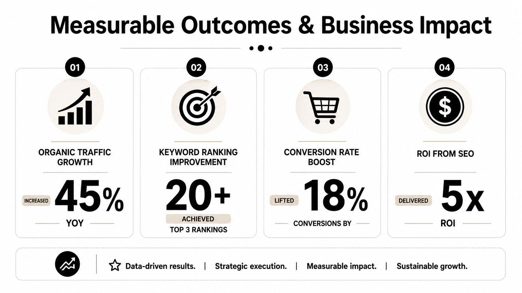 A business infographic displaying four measurable SEO outcomes including traffic growth, keyword rankings, conversion boosts, and ROI.