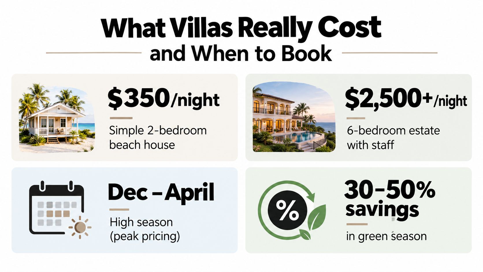 A graphic infographic showing villa rental costs, high season timing, and potential savings during the off-season.