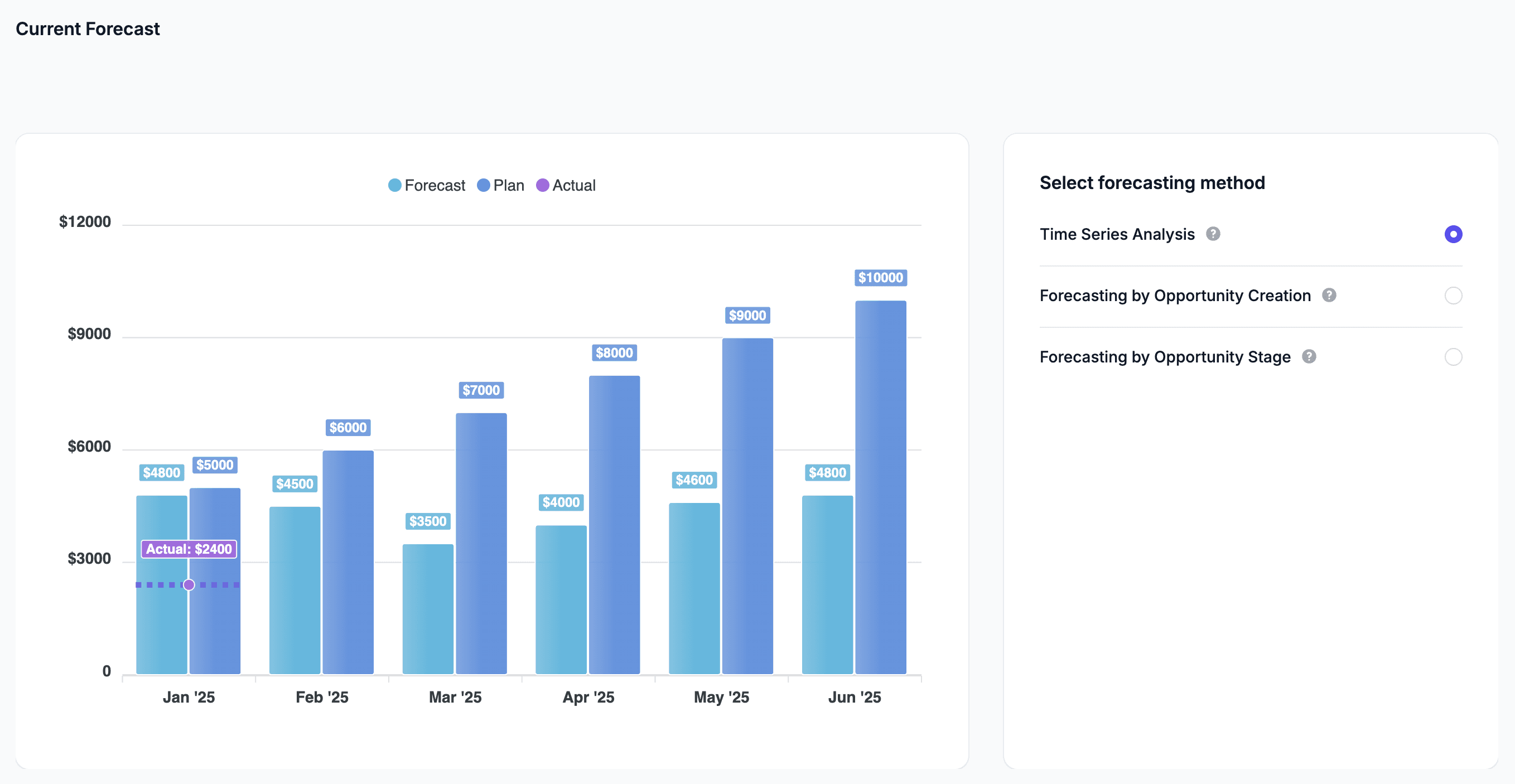 Time Series Sales Forecasting