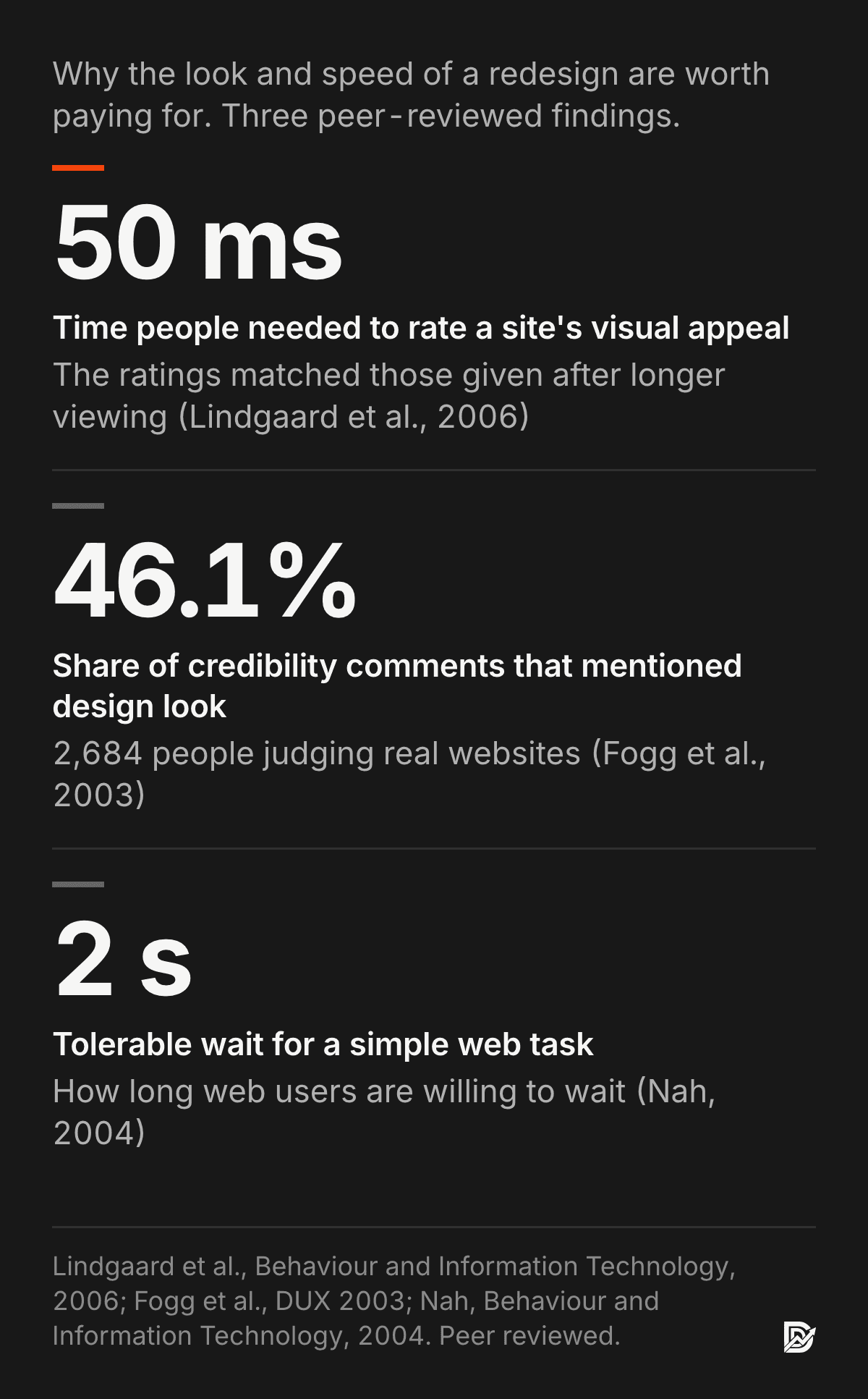 Three research findings behind redesign budgets: 50 milliseconds to judge a site's visual appeal (Lindgaard et al. 2006); 46.1 percent of credibility comments mentioned design look (Fogg et al. 2003); about 2 seconds tolerable wait for a simple web task (Nah 2004). Peer reviewed.