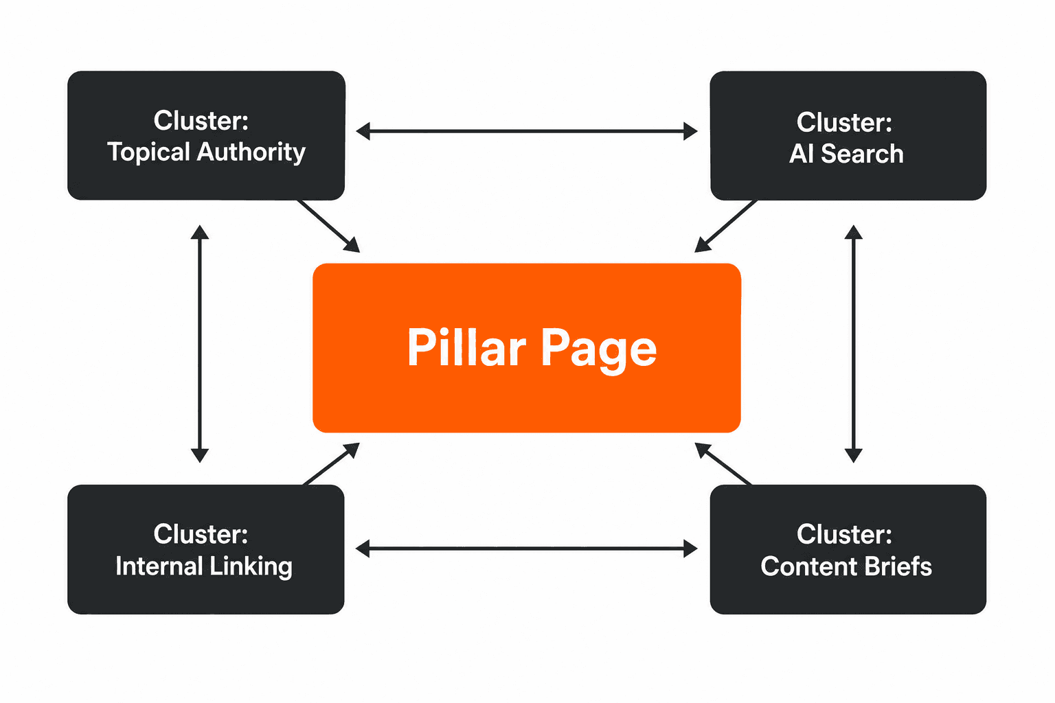 Topical map workflow diagram showing pillar and cluster page relationships