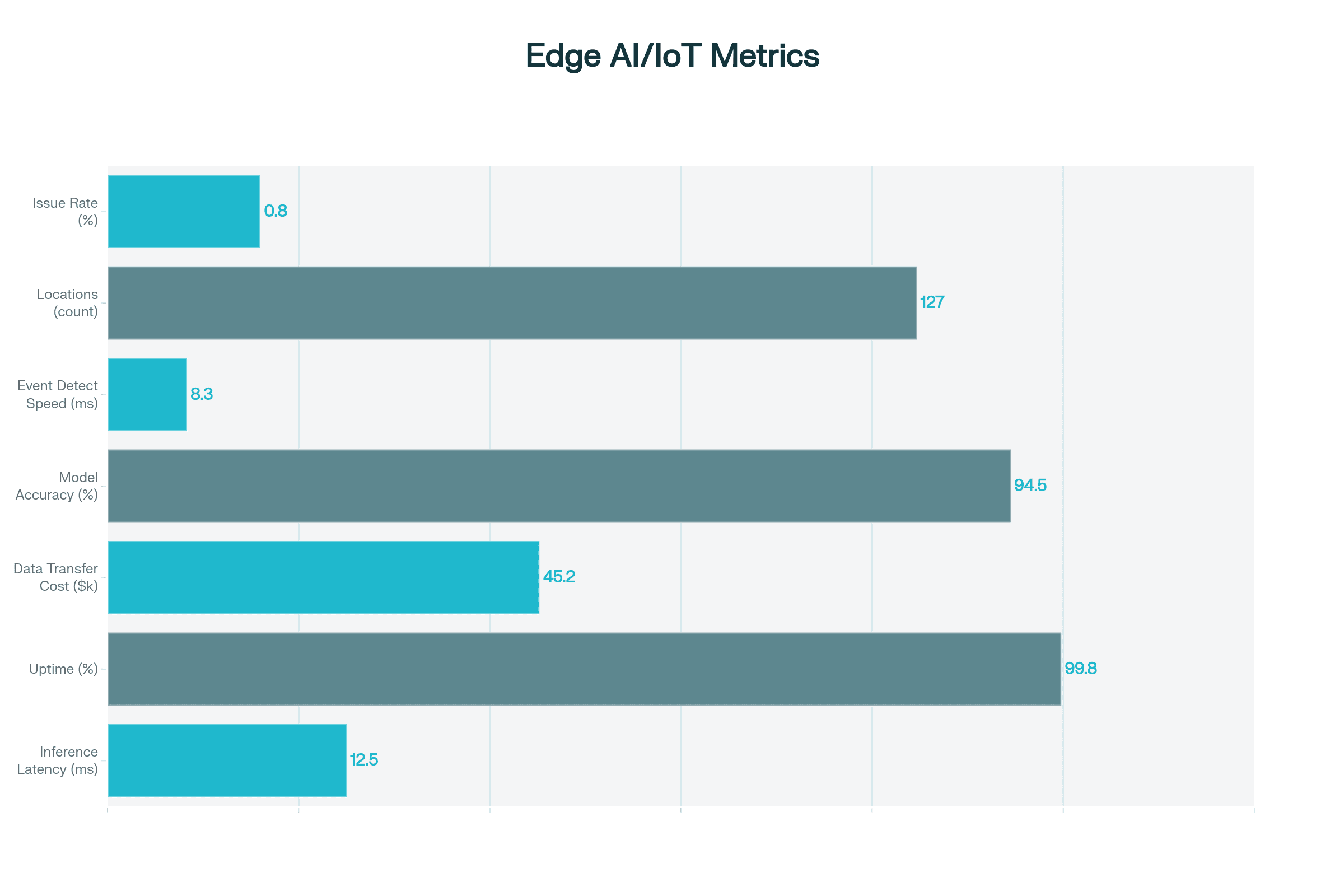 Edge AI & IoT Success Metrics Dashboard (2025)