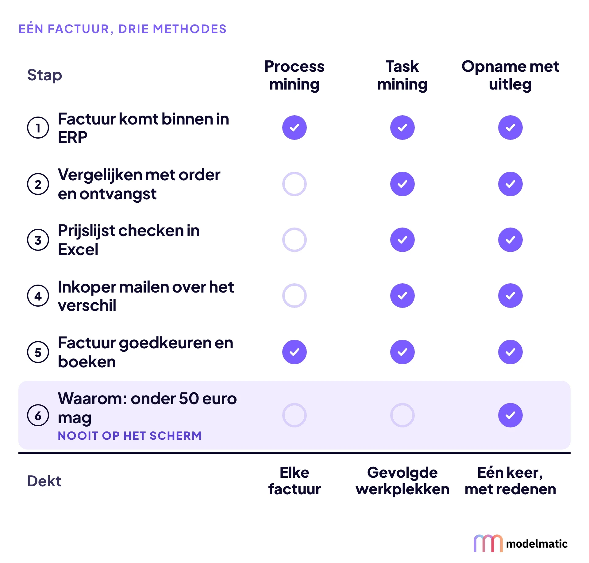 Overzicht van vijf stappen van een factuur en één ongeschreven regel tegen drie methodes. Process mining ziet stap 1 en 5, task mining ziet alle vijf de stappen, een opname met uitleg ziet de stappen en de regel, voor één keer.