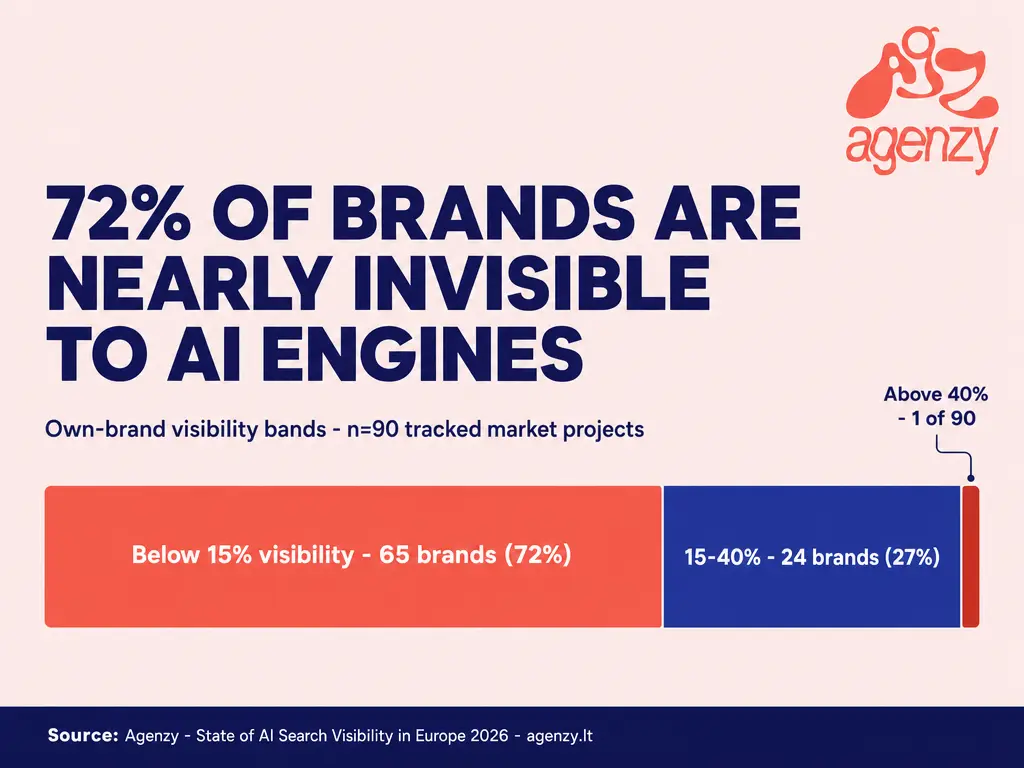 In Agenzy's 2026 dataset of 90 tracked market projects, 72% of brands appeared in fewer than 15% of AI answers in their category, and only 1 of 90 exceeded 40%.