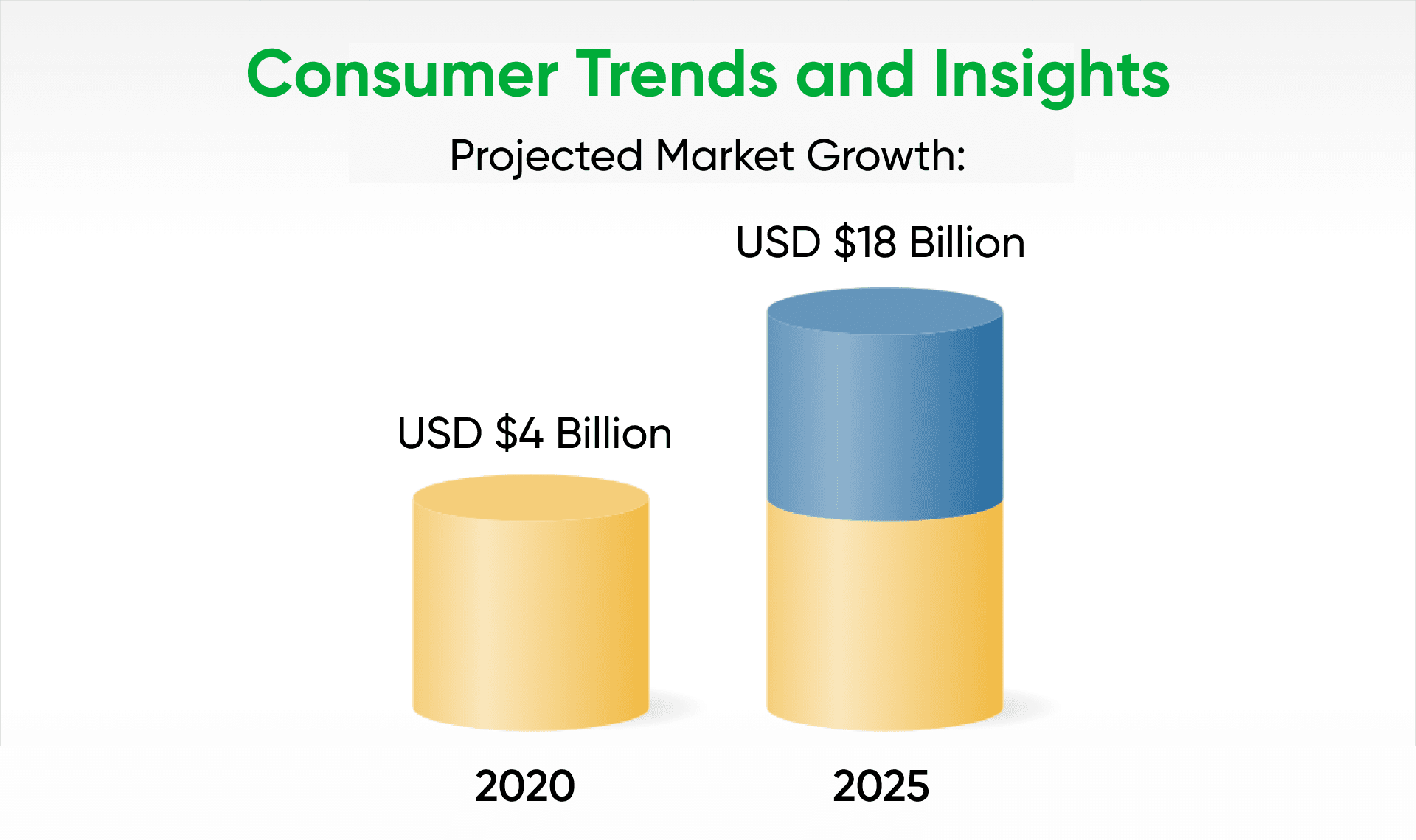 Bar chart projecting growth in the nutraceutical market from USD 4 billion in 2020 to USD 18 billion by 2025, highlighting consumer trends.