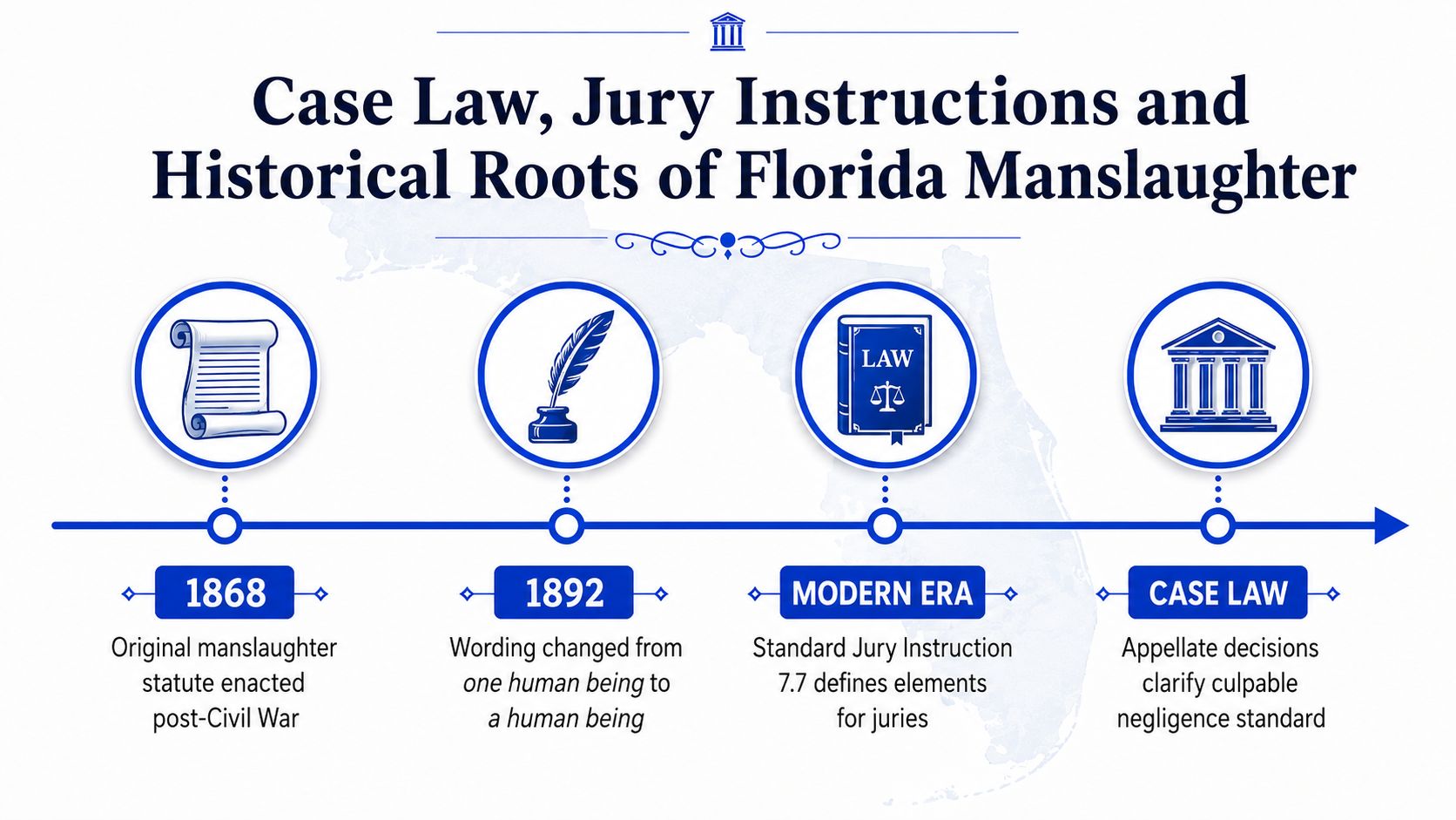 A timeline infographic detailing the historical development and legal evolution of manslaughter statutes in Florida.